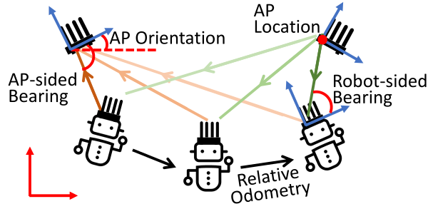 P2SLAM diagram: AP-sided and robot-sided bearing measurements linked by relative odometry between robot poses