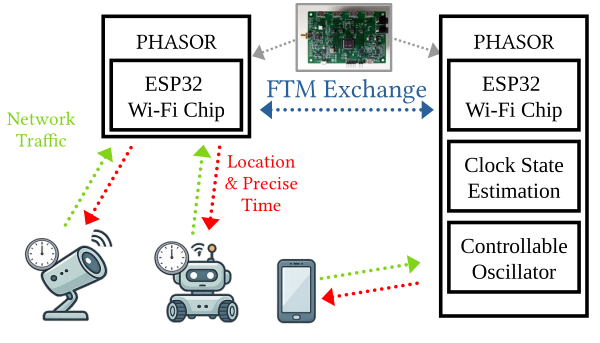 PHASOR overview: two ESP32 nodes with controllable oscillators exchanging FTM packets to provide synchronized time and location to cameras, robots, and phones