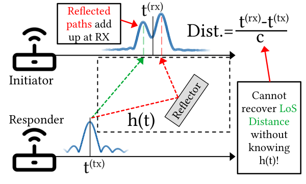 Diagram of FTM ranging error caused by reflected multipath arriving at the receiver