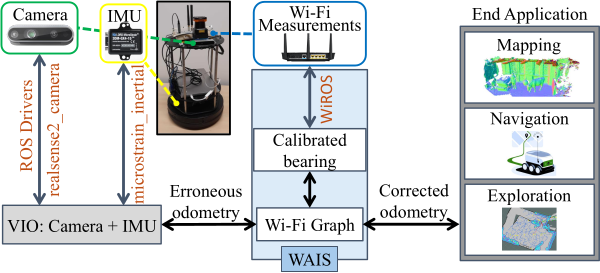 WAIS system diagram: camera, IMU and Wi-Fi measurements feeding a Wi-Fi graph that corrects VIO odometry