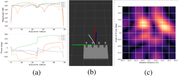 WiROS visualizations: CSI magnitude and phase plots, antenna array model, and an angle-of-arrival heatmap