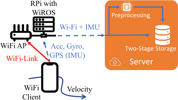 WiSenseHub architecture: Wi-Fi AP and Raspberry Pi running WiROS streaming Wi-Fi and IMU data to a server